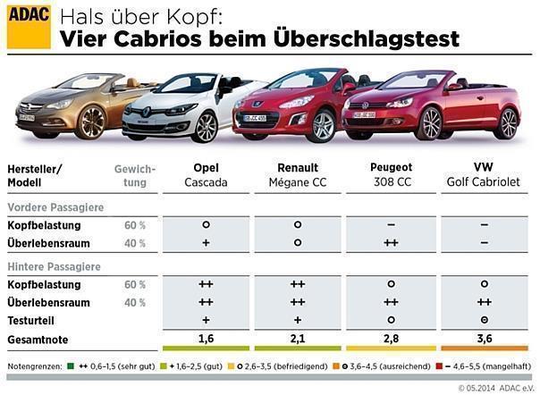 Cabriofahrer sollten zum besseren Schutz beim Überschlag die Sitzposition möglichst tief wählen.